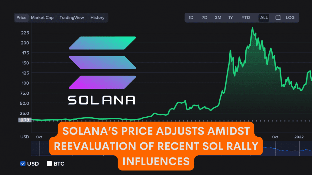 Solana’s Price Adjusts Amidst Reevaluation of Recent SOL Rally Influences